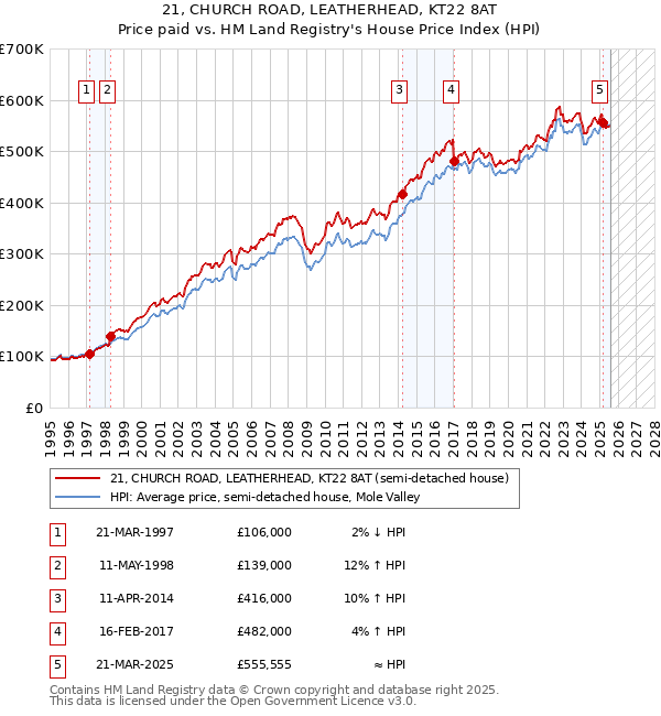 21, CHURCH ROAD, LEATHERHEAD, KT22 8AT: Price paid vs HM Land Registry's House Price Index