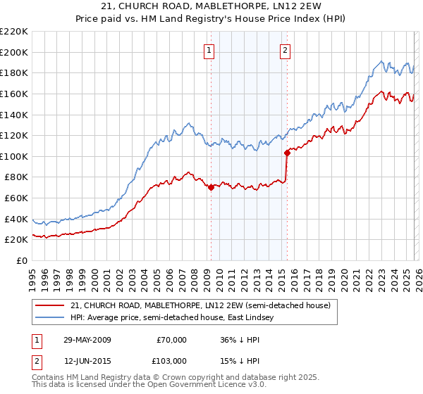 21, CHURCH ROAD, MABLETHORPE, LN12 2EW: Price paid vs HM Land Registry's House Price Index