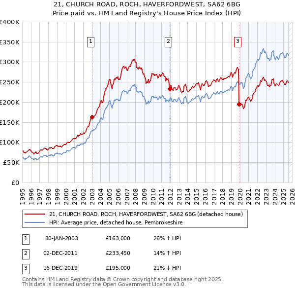21, CHURCH ROAD, ROCH, HAVERFORDWEST, SA62 6BG: Price paid vs HM Land Registry's House Price Index