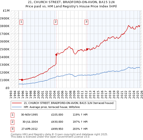 21, CHURCH STREET, BRADFORD-ON-AVON, BA15 1LN: Price paid vs HM Land Registry's House Price Index