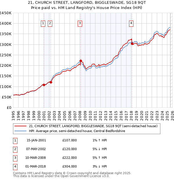 21, CHURCH STREET, LANGFORD, BIGGLESWADE, SG18 9QT: Price paid vs HM Land Registry's House Price Index