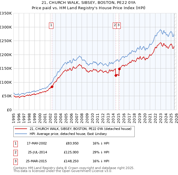 21, CHURCH WALK, SIBSEY, BOSTON, PE22 0YA: Price paid vs HM Land Registry's House Price Index