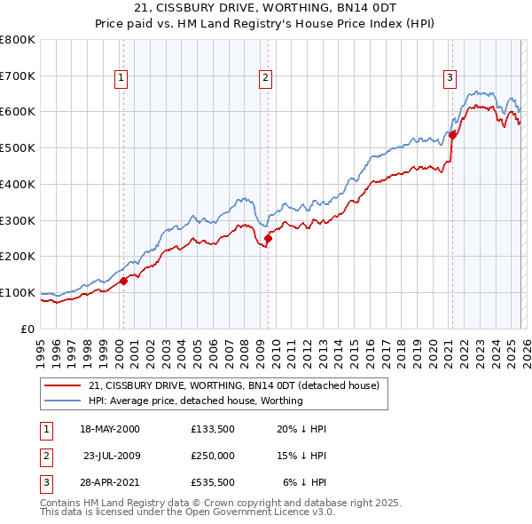21, CISSBURY DRIVE, WORTHING, BN14 0DT: Price paid vs HM Land Registry's House Price Index