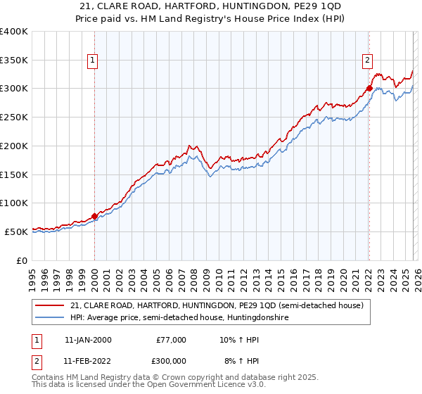 21, CLARE ROAD, HARTFORD, HUNTINGDON, PE29 1QD: Price paid vs HM Land Registry's House Price Index
