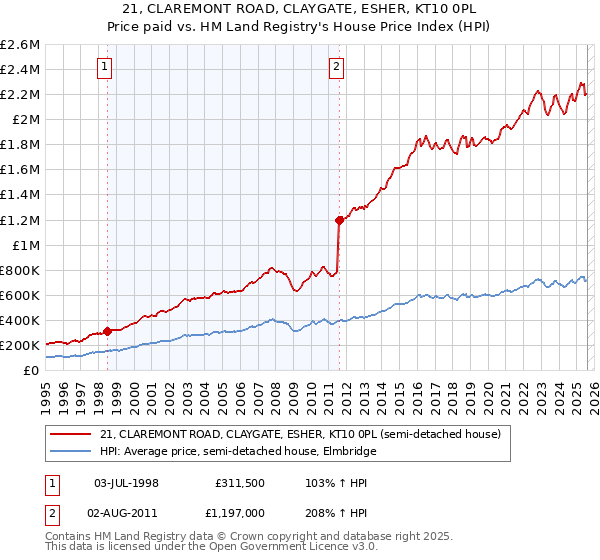 21, CLAREMONT ROAD, CLAYGATE, ESHER, KT10 0PL: Price paid vs HM Land Registry's House Price Index