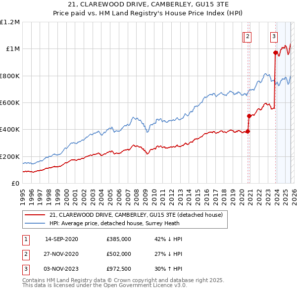 21, CLAREWOOD DRIVE, CAMBERLEY, GU15 3TE: Price paid vs HM Land Registry's House Price Index