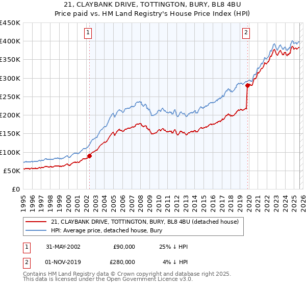 21, CLAYBANK DRIVE, TOTTINGTON, BURY, BL8 4BU: Price paid vs HM Land Registry's House Price Index