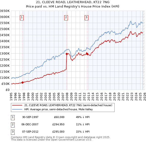 21, CLEEVE ROAD, LEATHERHEAD, KT22 7NG: Price paid vs HM Land Registry's House Price Index