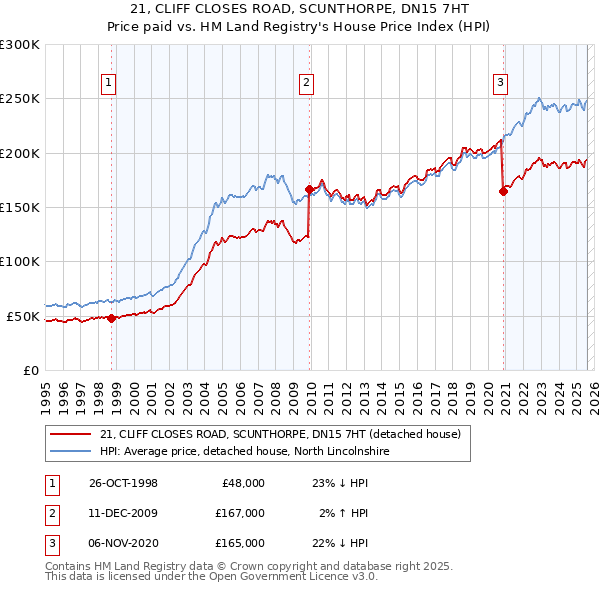 21, CLIFF CLOSES ROAD, SCUNTHORPE, DN15 7HT: Price paid vs HM Land Registry's House Price Index