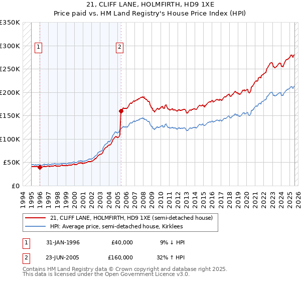 21, CLIFF LANE, HOLMFIRTH, HD9 1XE: Price paid vs HM Land Registry's House Price Index
