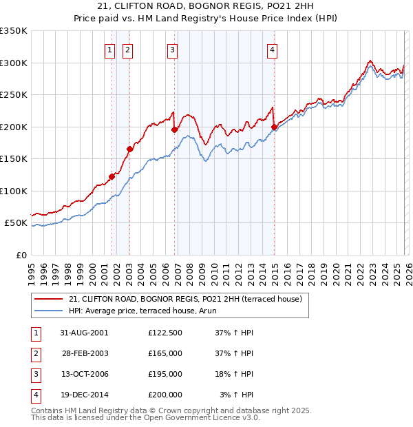 21, CLIFTON ROAD, BOGNOR REGIS, PO21 2HH: Price paid vs HM Land Registry's House Price Index