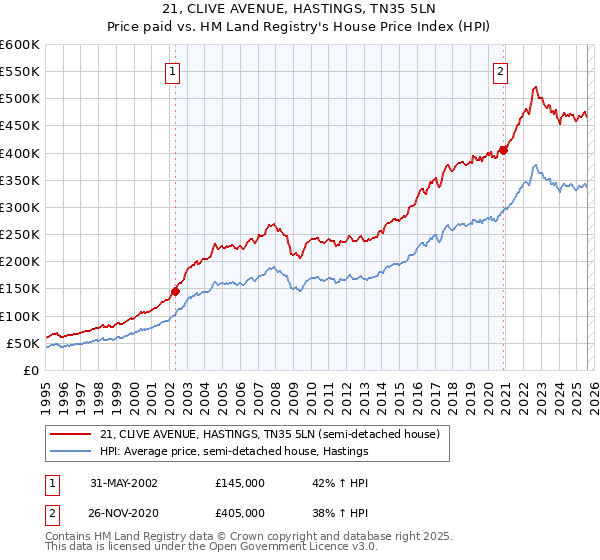 21, CLIVE AVENUE, HASTINGS, TN35 5LN: Price paid vs HM Land Registry's House Price Index