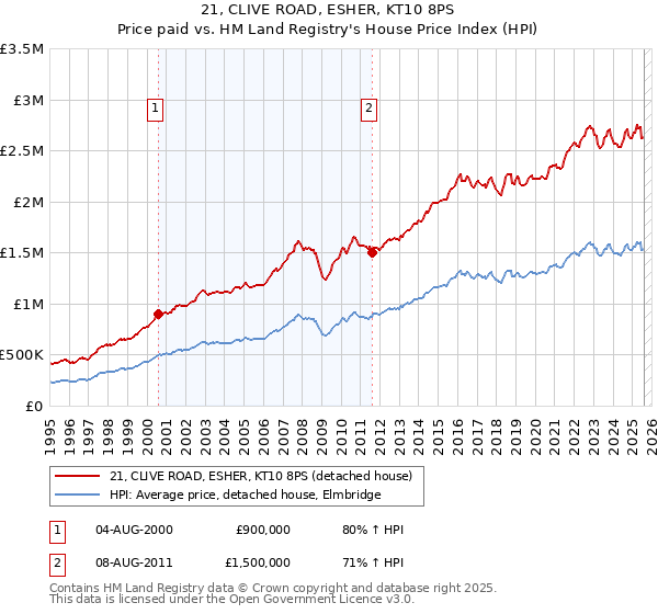 21, CLIVE ROAD, ESHER, KT10 8PS: Price paid vs HM Land Registry's House Price Index