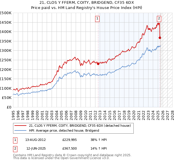 21, CLOS Y FFERM, COITY, BRIDGEND, CF35 6DX: Price paid vs HM Land Registry's House Price Index