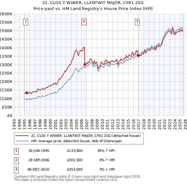 21, CLOS Y WIWER, LLANTWIT MAJOR, CF61 2SG: Price paid vs HM Land Registry's House Price Index