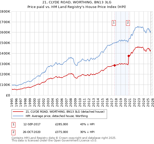 21, CLYDE ROAD, WORTHING, BN13 3LG: Price paid vs HM Land Registry's House Price Index