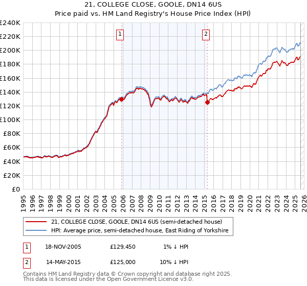 21, COLLEGE CLOSE, GOOLE, DN14 6US: Price paid vs HM Land Registry's House Price Index