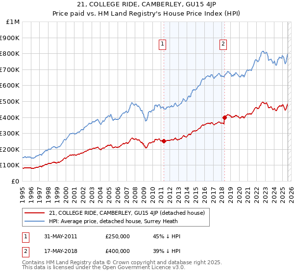 21, COLLEGE RIDE, CAMBERLEY, GU15 4JP: Price paid vs HM Land Registry's House Price Index