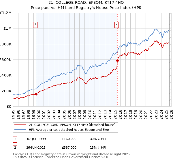 21, COLLEGE ROAD, EPSOM, KT17 4HQ: Price paid vs HM Land Registry's House Price Index