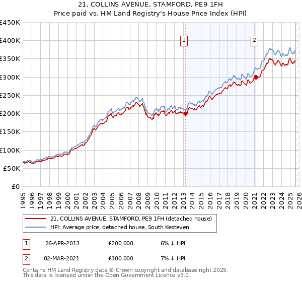 21, COLLINS AVENUE, STAMFORD, PE9 1FH: Price paid vs HM Land Registry's House Price Index
