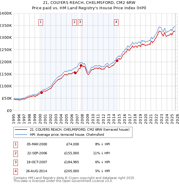 21, COLYERS REACH, CHELMSFORD, CM2 6RW: Price paid vs HM Land Registry's House Price Index