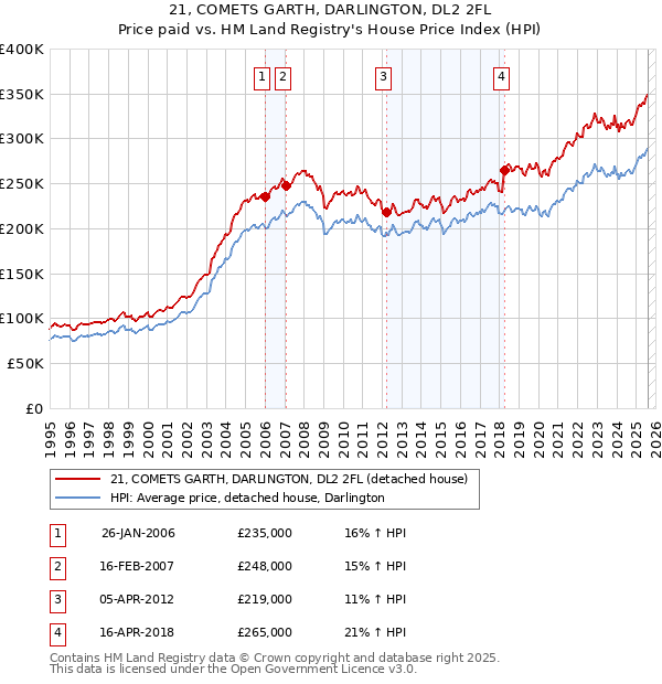 21, COMETS GARTH, DARLINGTON, DL2 2FL: Price paid vs HM Land Registry's House Price Index