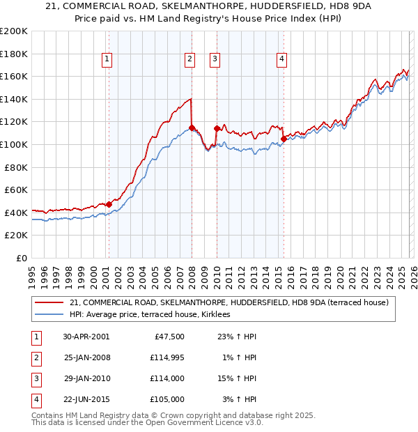 21, COMMERCIAL ROAD, SKELMANTHORPE, HUDDERSFIELD, HD8 9DA: Price paid vs HM Land Registry's House Price Index