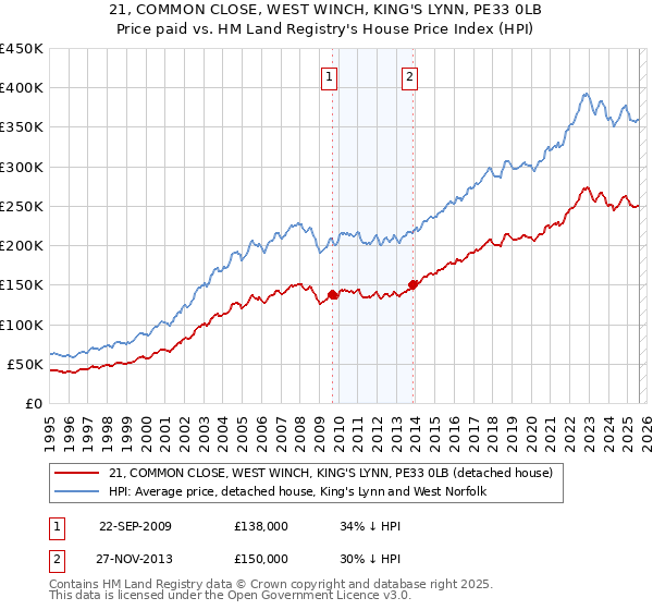 21, COMMON CLOSE, WEST WINCH, KING'S LYNN, PE33 0LB: Price paid vs HM Land Registry's House Price Index