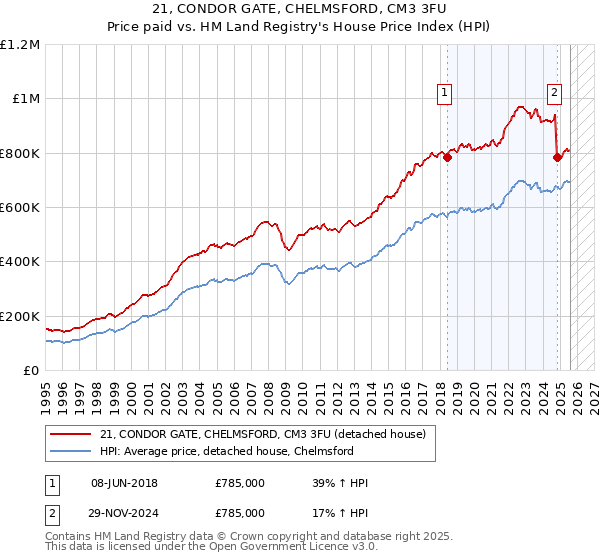 21, CONDOR GATE, CHELMSFORD, CM3 3FU: Price paid vs HM Land Registry's House Price Index