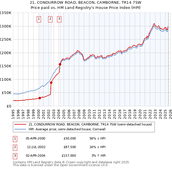 21, CONDURROW ROAD, BEACON, CAMBORNE, TR14 7SW: Price paid vs HM Land Registry's House Price Index