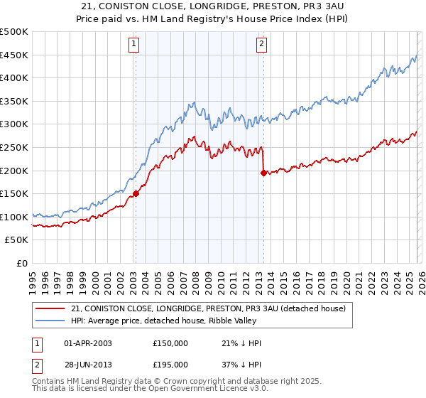 21, CONISTON CLOSE, LONGRIDGE, PRESTON, PR3 3AU: Price paid vs HM Land Registry's House Price Index