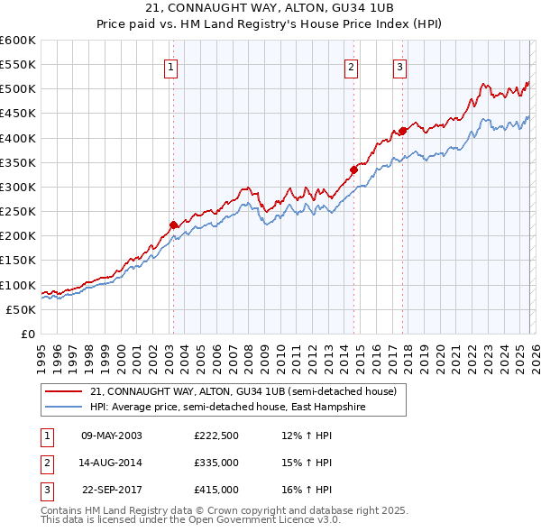 21, CONNAUGHT WAY, ALTON, GU34 1UB: Price paid vs HM Land Registry's House Price Index