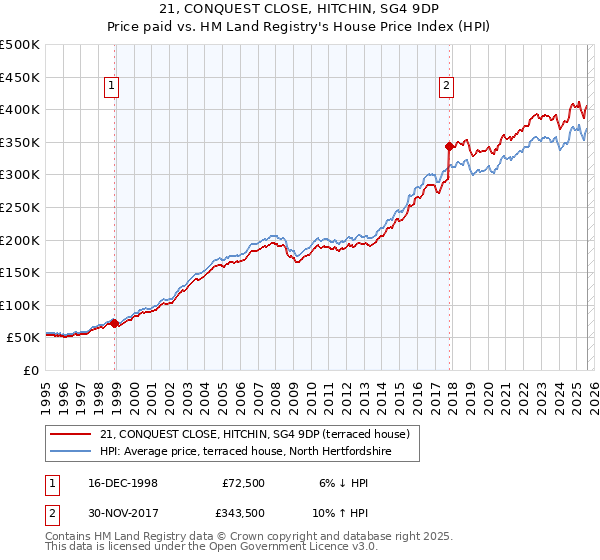 21, CONQUEST CLOSE, HITCHIN, SG4 9DP: Price paid vs HM Land Registry's House Price Index