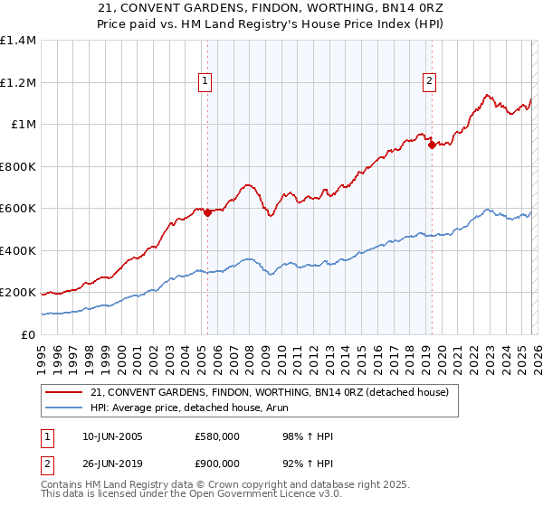 21, CONVENT GARDENS, FINDON, WORTHING, BN14 0RZ: Price paid vs HM Land Registry's House Price Index