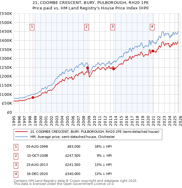 21, COOMBE CRESCENT, BURY, PULBOROUGH, RH20 1PE: Price paid vs HM Land Registry's House Price Index