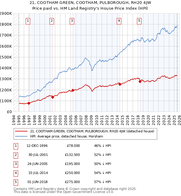 21, COOTHAM GREEN, COOTHAM, PULBOROUGH, RH20 4JW: Price paid vs HM Land Registry's House Price Index