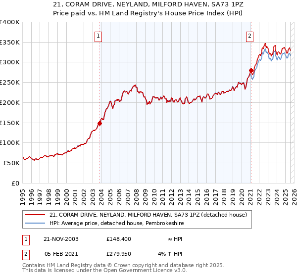 21, CORAM DRIVE, NEYLAND, MILFORD HAVEN, SA73 1PZ: Price paid vs HM Land Registry's House Price Index