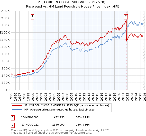 21, CORDEN CLOSE, SKEGNESS, PE25 3QF: Price paid vs HM Land Registry's House Price Index