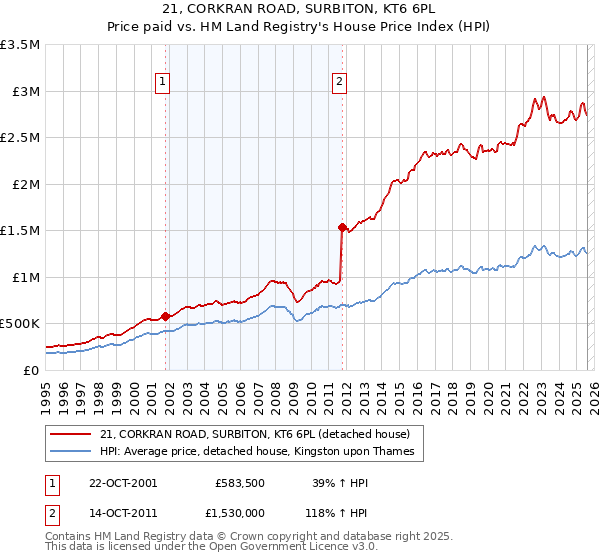 21, CORKRAN ROAD, SURBITON, KT6 6PL: Price paid vs HM Land Registry's House Price Index
