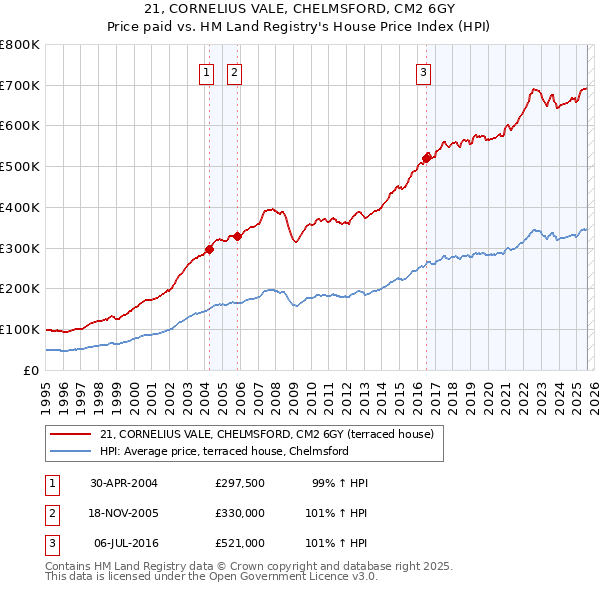 21, CORNELIUS VALE, CHELMSFORD, CM2 6GY: Price paid vs HM Land Registry's House Price Index
