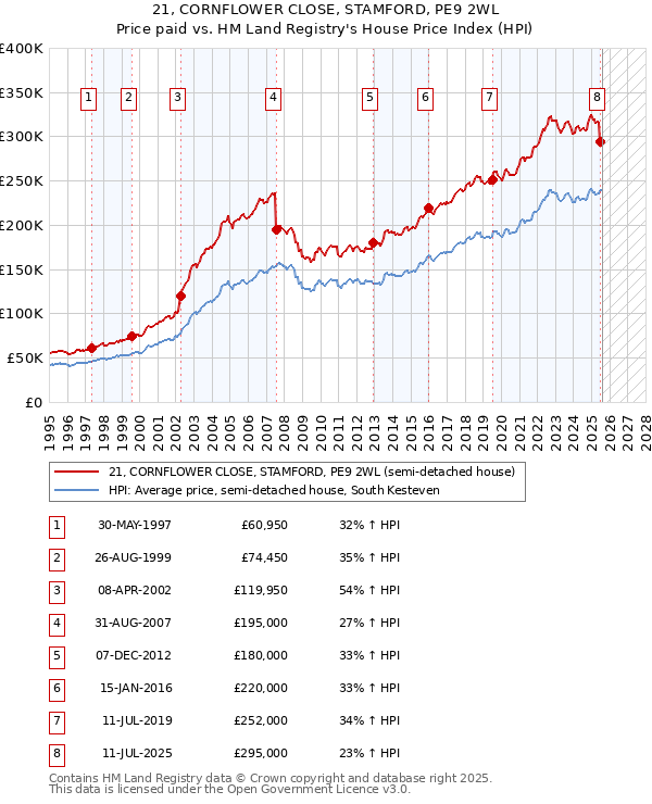 21, CORNFLOWER CLOSE, STAMFORD, PE9 2WL: Price paid vs HM Land Registry's House Price Index