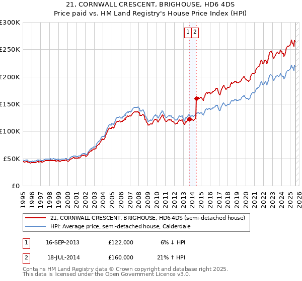 21, CORNWALL CRESCENT, BRIGHOUSE, HD6 4DS: Price paid vs HM Land Registry's House Price Index