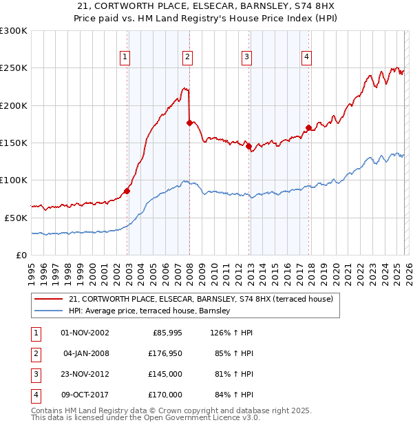 21, CORTWORTH PLACE, ELSECAR, BARNSLEY, S74 8HX: Price paid vs HM Land Registry's House Price Index