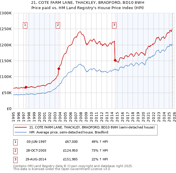 21, COTE FARM LANE, THACKLEY, BRADFORD, BD10 8WH: Price paid vs HM Land Registry's House Price Index
