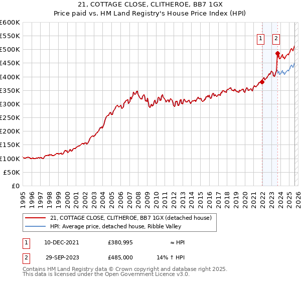 21, COTTAGE CLOSE, CLITHEROE, BB7 1GX: Price paid vs HM Land Registry's House Price Index