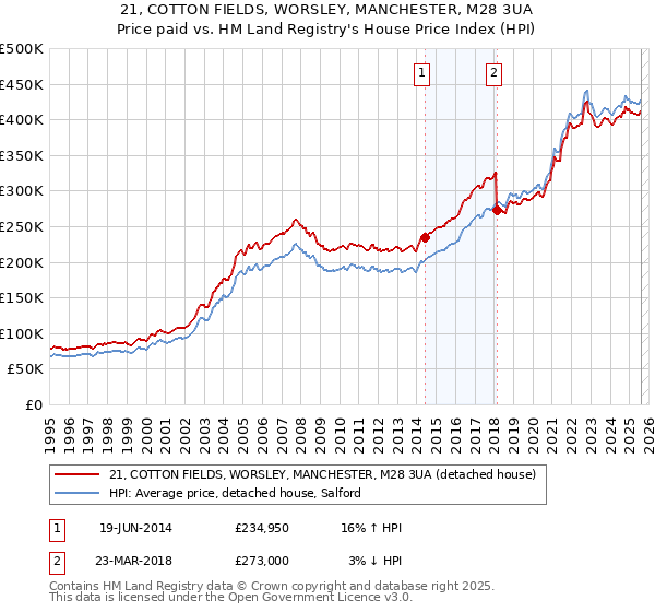 21, COTTON FIELDS, WORSLEY, MANCHESTER, M28 3UA: Price paid vs HM Land Registry's House Price Index