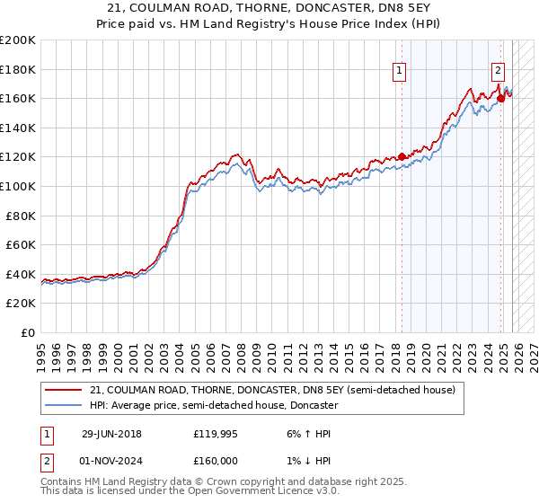 21, COULMAN ROAD, THORNE, DONCASTER, DN8 5EY: Price paid vs HM Land Registry's House Price Index