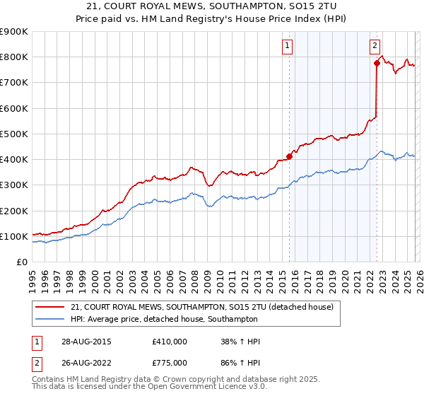 21, COURT ROYAL MEWS, SOUTHAMPTON, SO15 2TU: Price paid vs HM Land Registry's House Price Index
