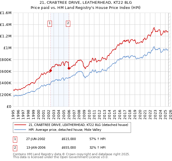 21, CRABTREE DRIVE, LEATHERHEAD, KT22 8LG: Price paid vs HM Land Registry's House Price Index