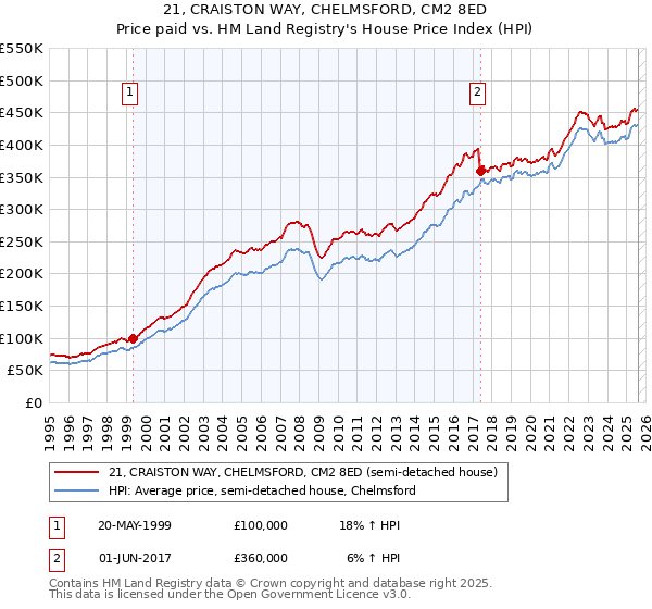 21, CRAISTON WAY, CHELMSFORD, CM2 8ED: Price paid vs HM Land Registry's House Price Index
